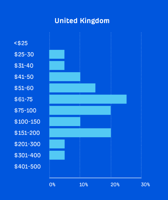 Graph of Ahref's research into hourly pricing for UK SEOs