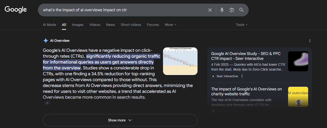 An AI Overview for the query "What's the impact of AIOs on CTR?"