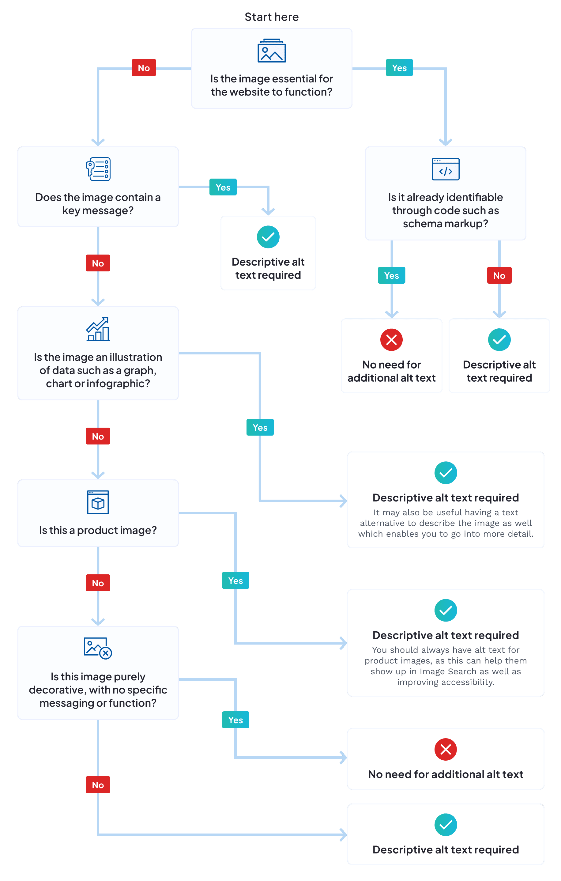 Alt text flow chart