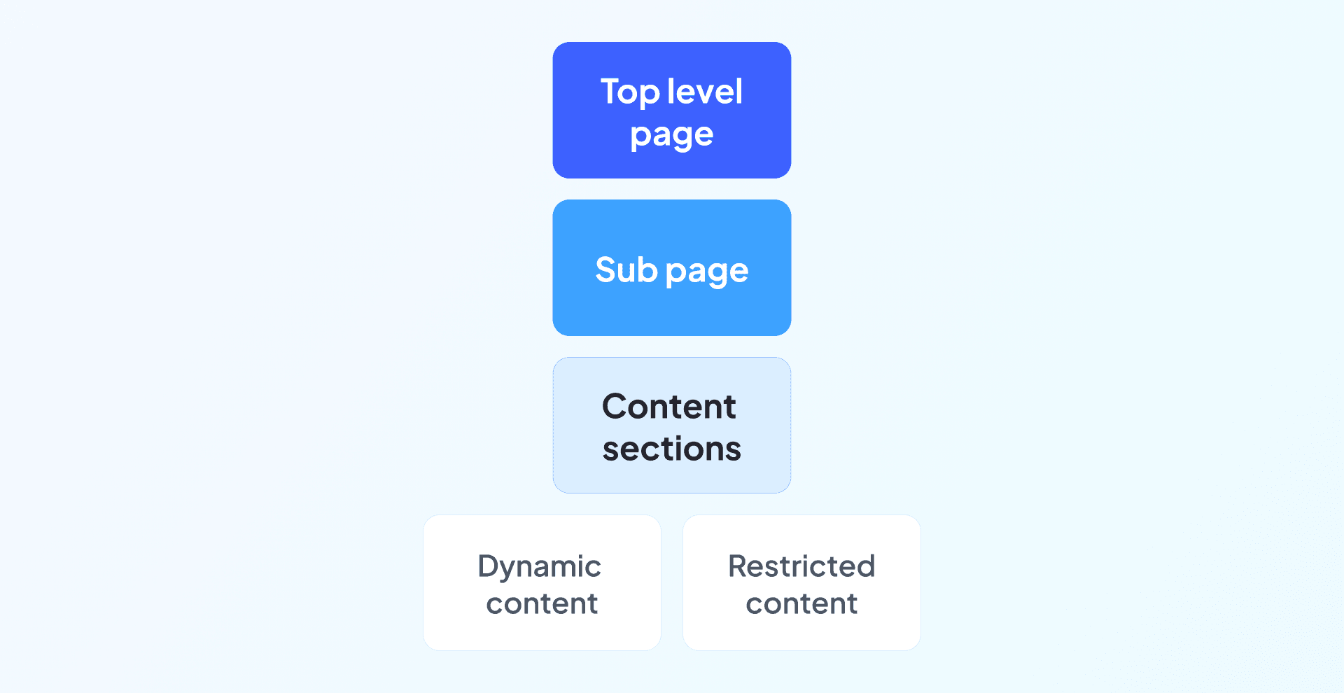 Example of card sorting hierarchy - Top level page, Sub page, Content Sections, Dynamic Content, Restricted Content