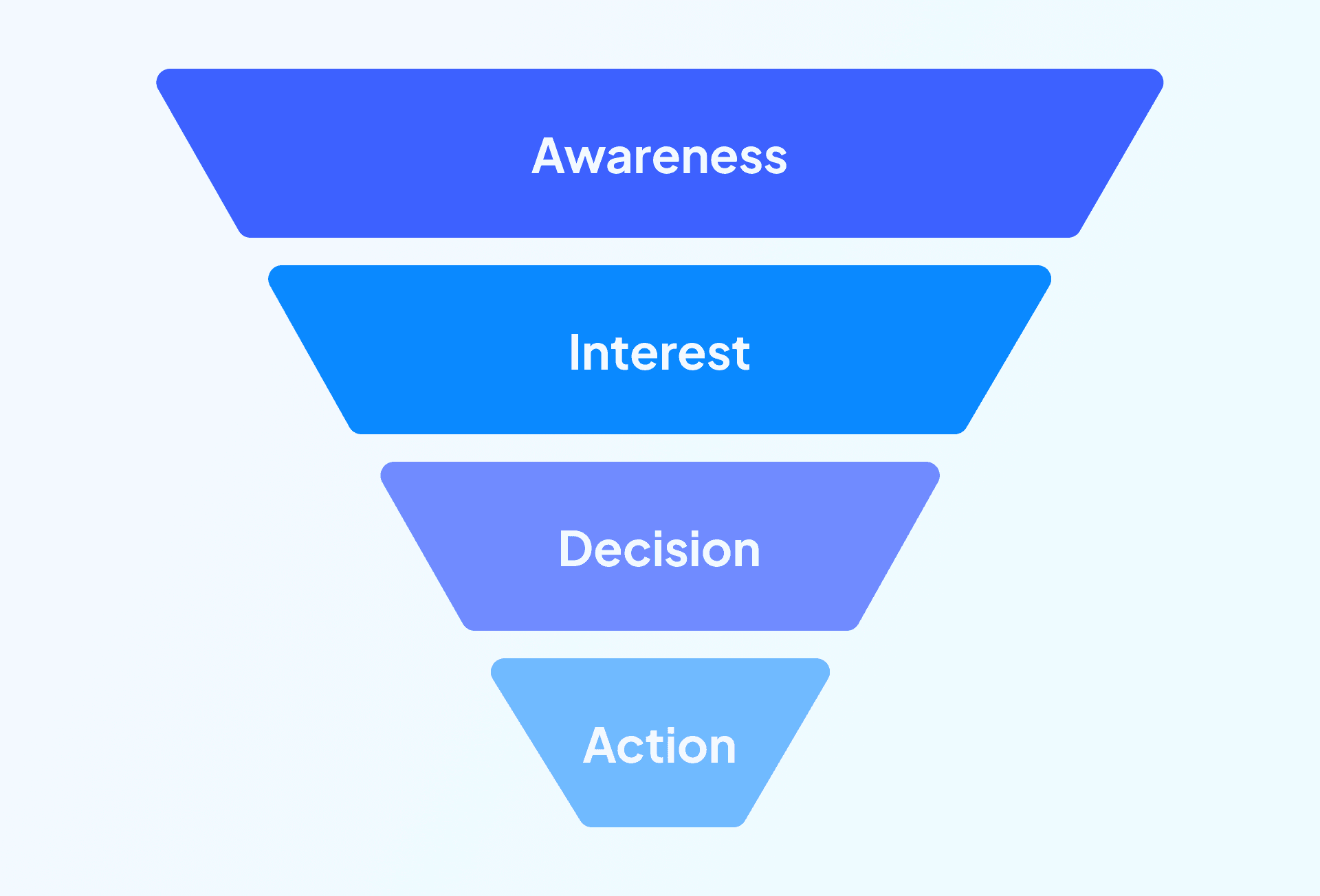 Funnel diagram - Awareness, Interest, Decision, Action