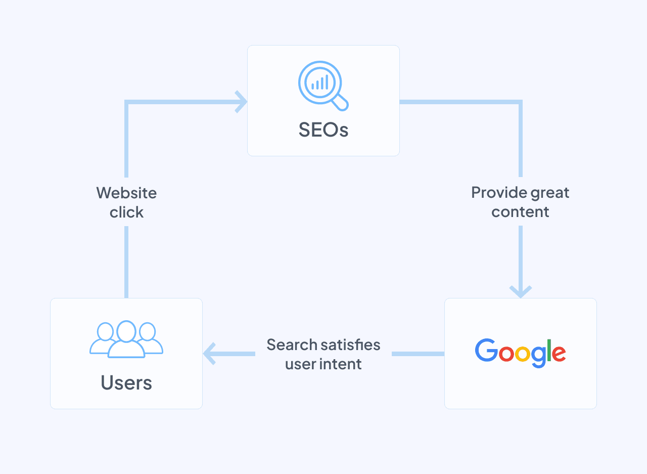 A diagram showing the symbiotic relationship between Users, Google and Content Providers, before AI Overviews