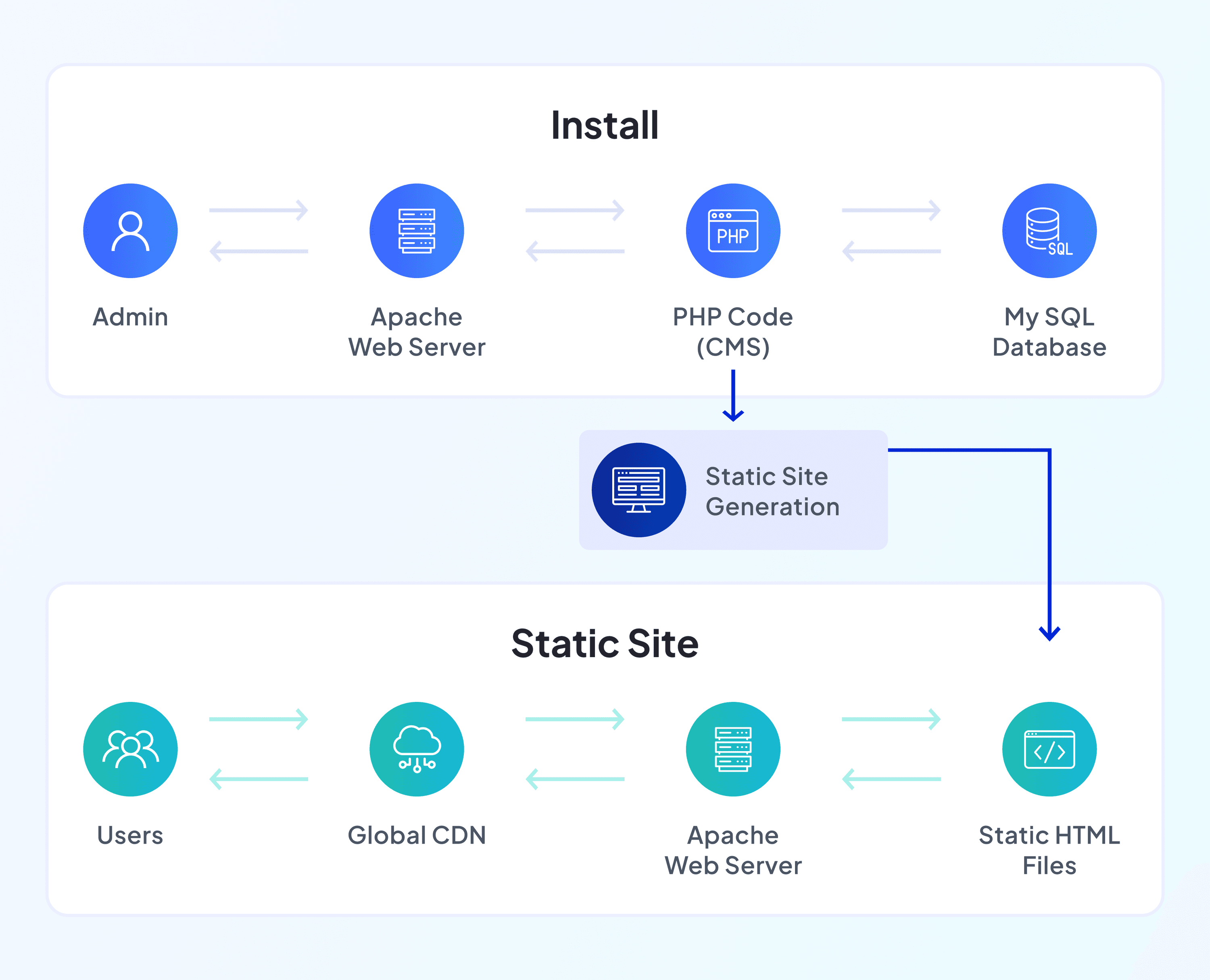 Static site diagram