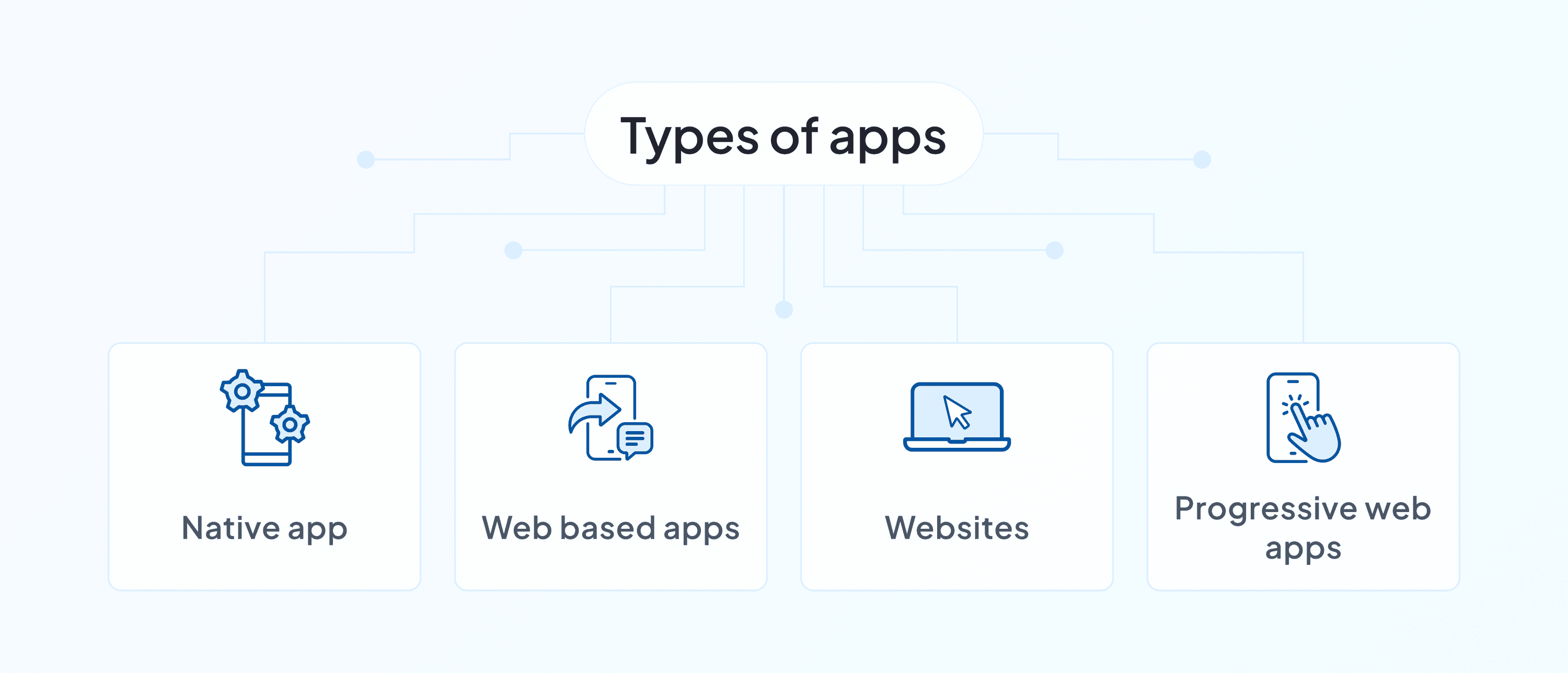 Types of apps