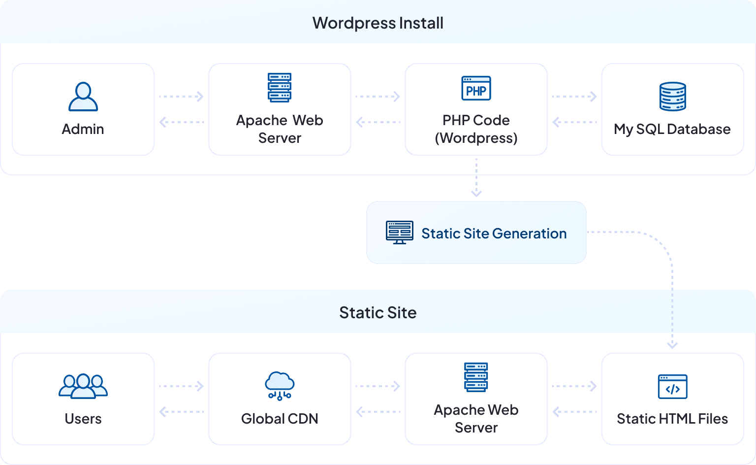 Wordpress Static Site Generation Diagram