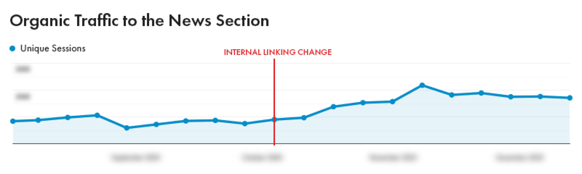 Organic traffic to news section