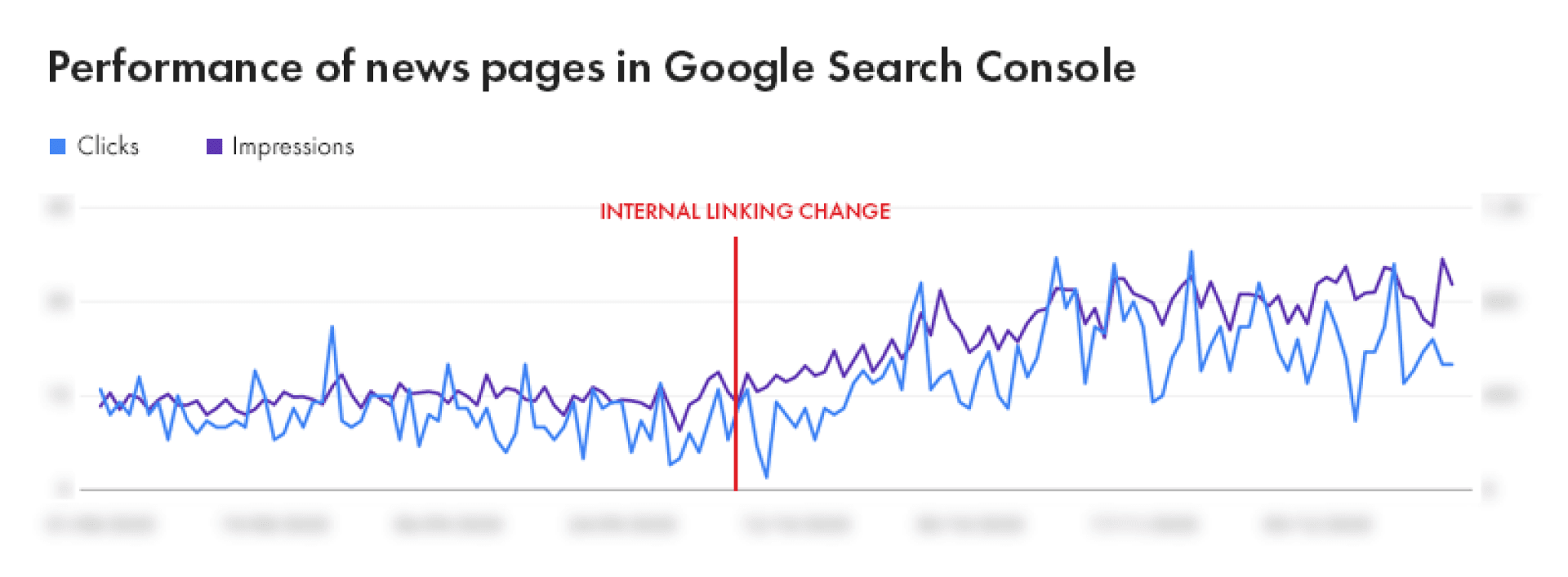 Performance of news pages