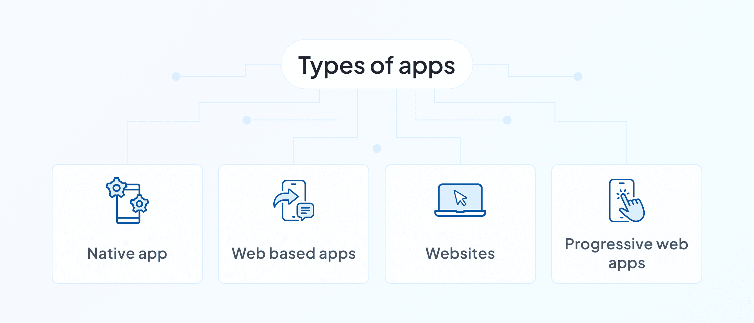 Types of apps