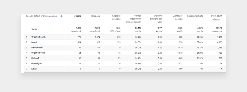 Google Analytics Engagement metrics