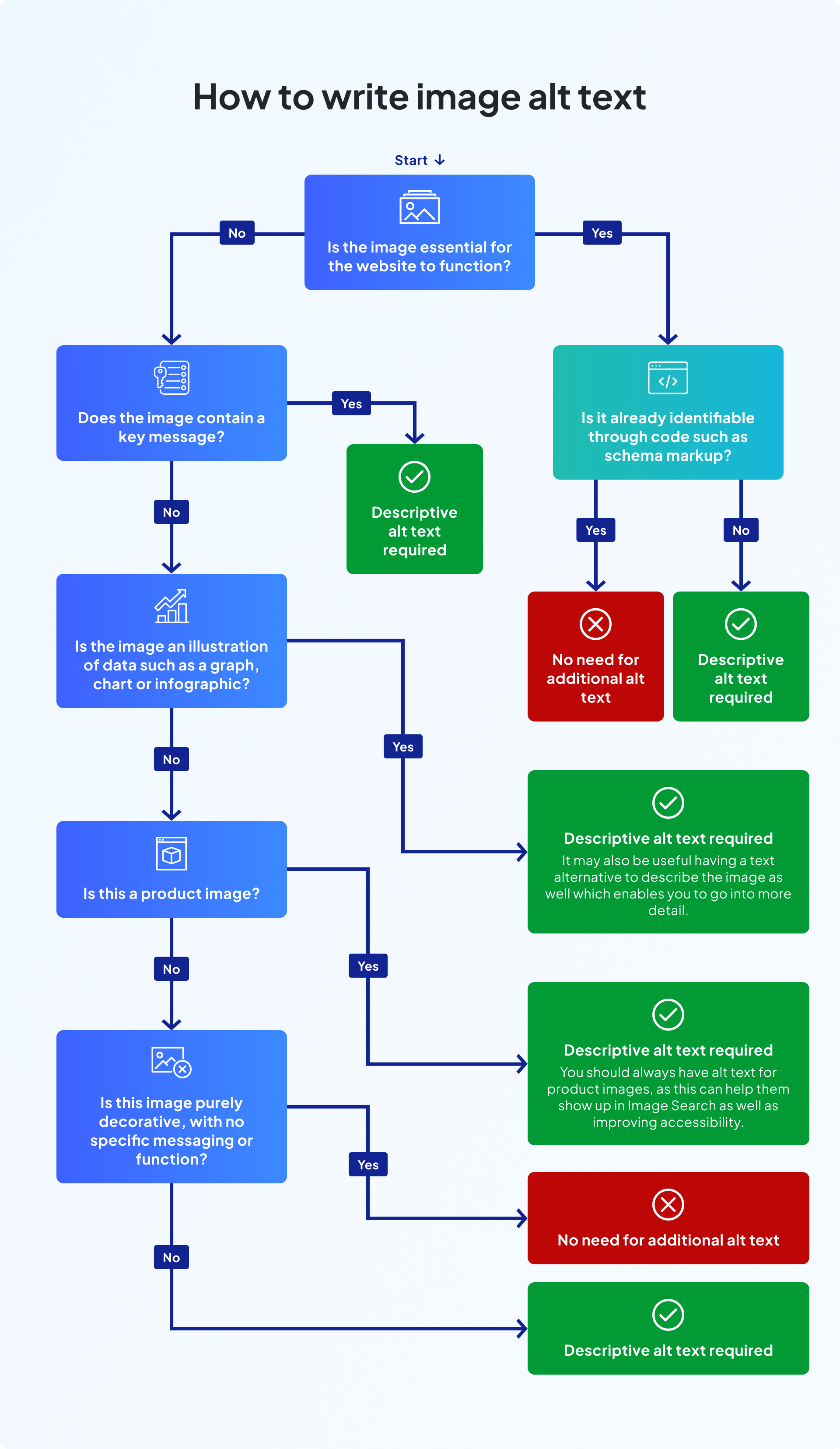 Decision tree diagram to see if your image requires alt text