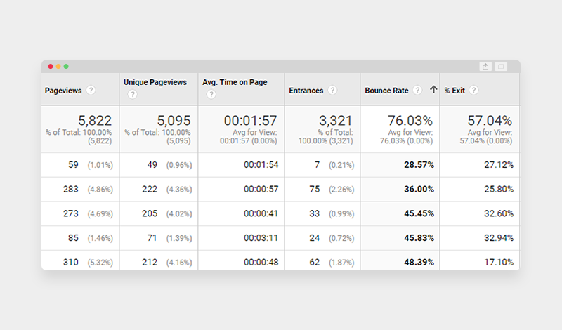 Google Analytics all pages bounce rate