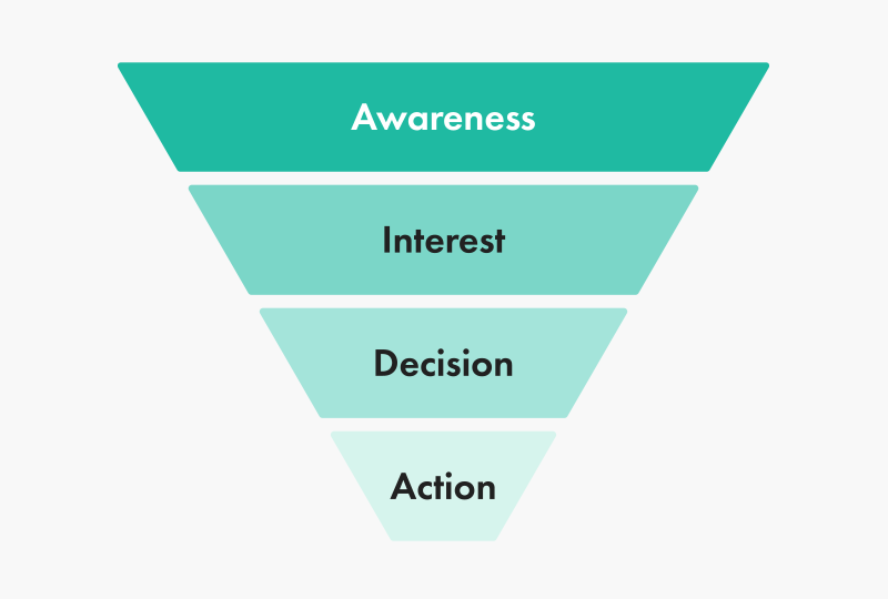 Sales funnel visualisation