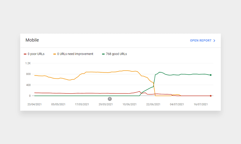 Google Search Console site performance