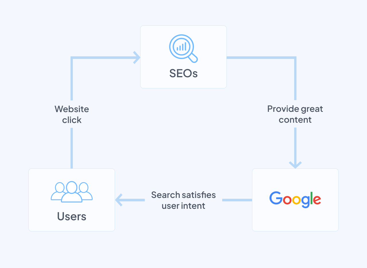 Diagram showing the relationship between SEOs, Users and Google