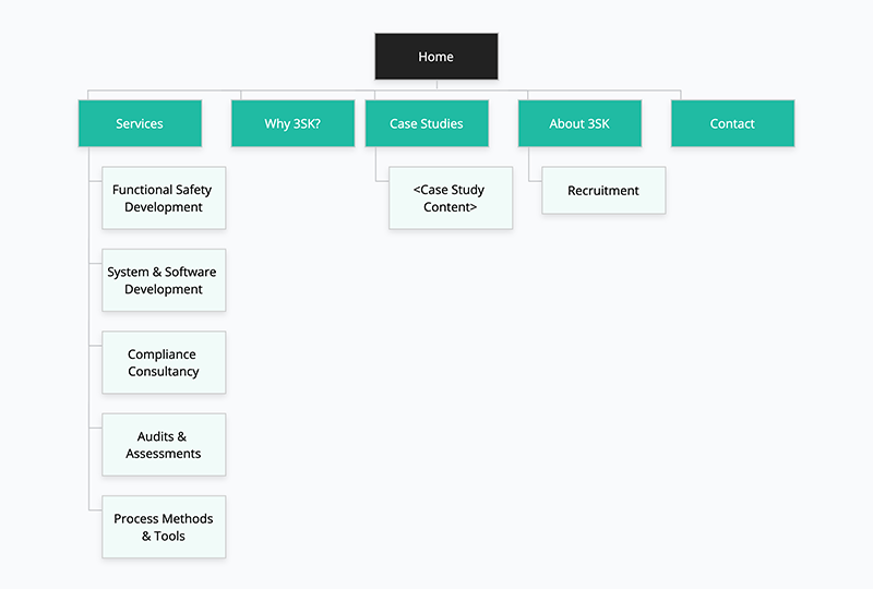 Example sitemap for 3SK